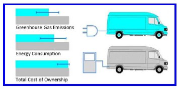 Diagram comparing electric and gasoline powered delivery trucks on key factors.