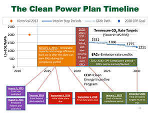 The Clean Power Plan Timeline