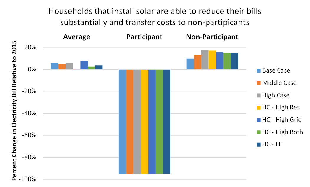 Impacts of Solar Power