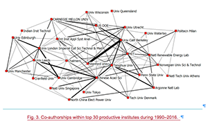 Relationship map of co-authored publications on low-carbon electricity, 1990-2016