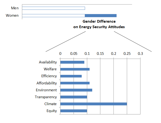 Graph showing Gender Difference on Energy Security Attitudes