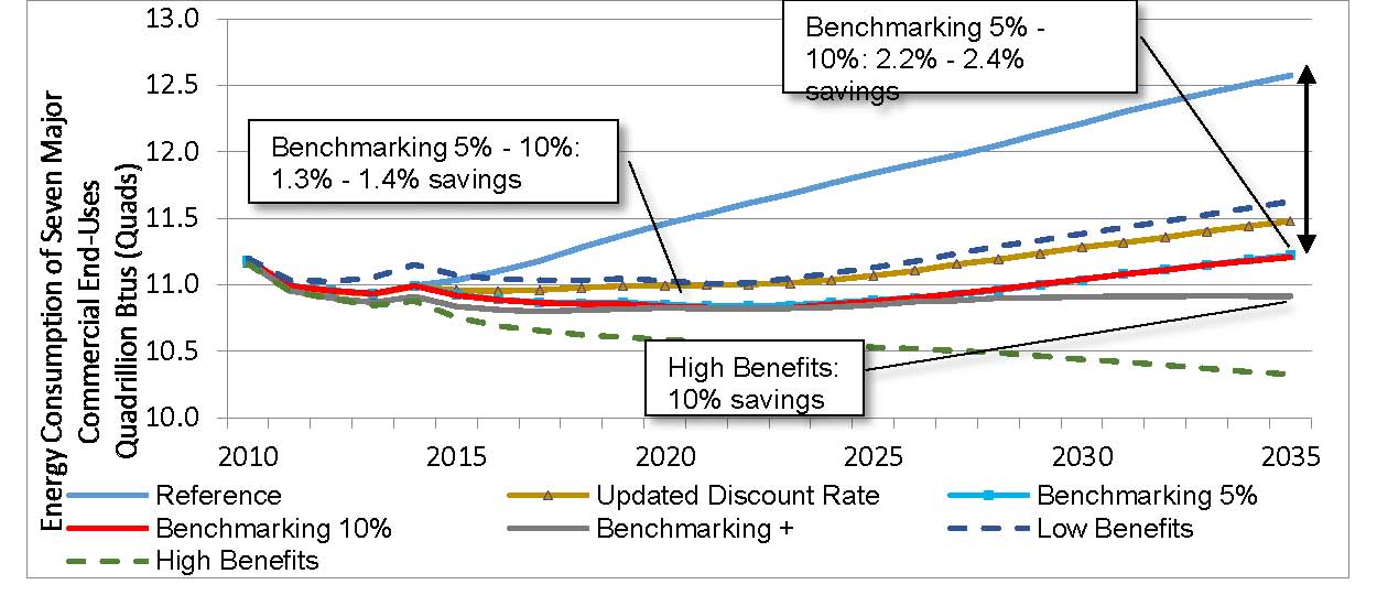 Graph of Energy Consumption of Seven Major Commercial End-Uses by Year (2010 - 2035)