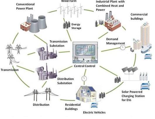 Diagram of the components that make up a smart grid and how they are interconnected.