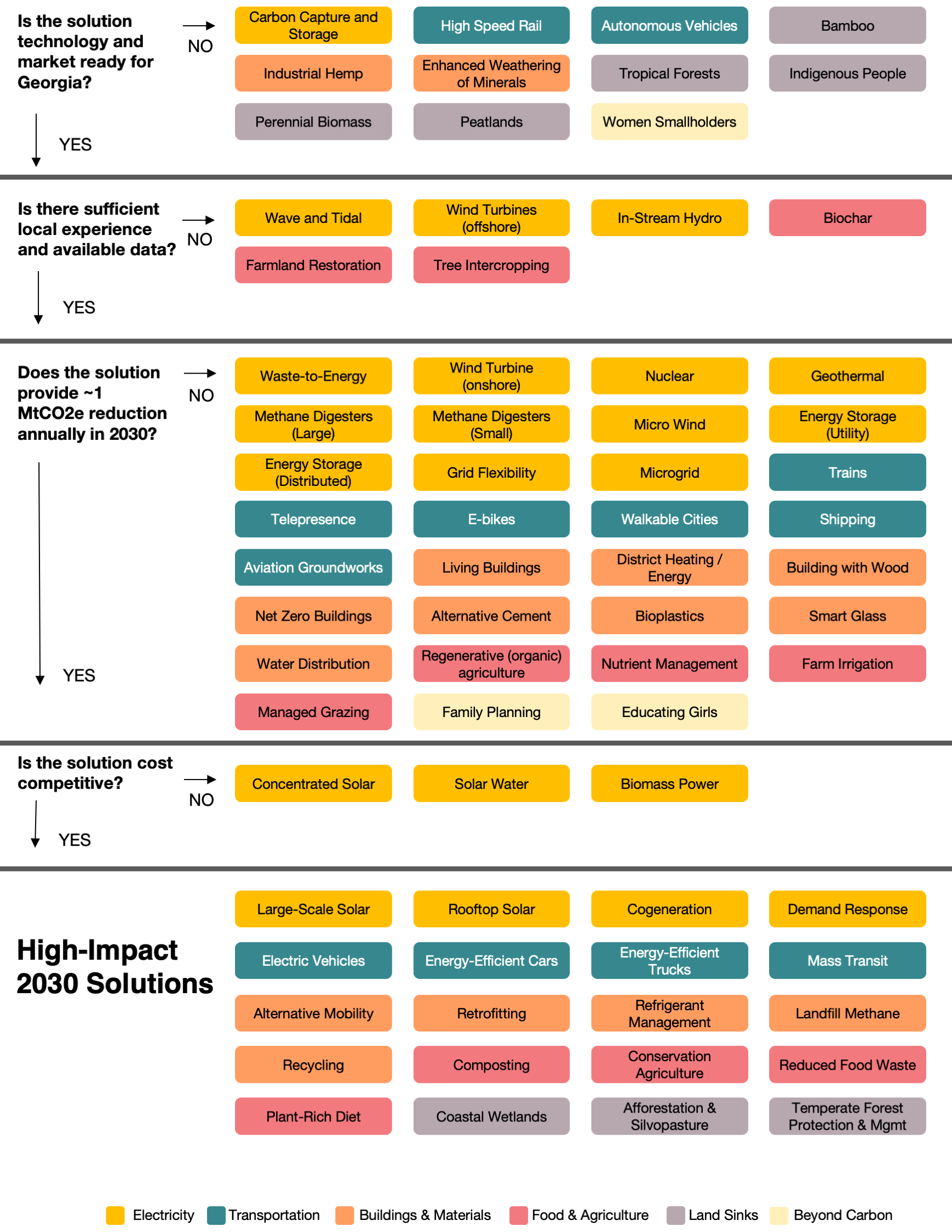 Down-selection flow chart