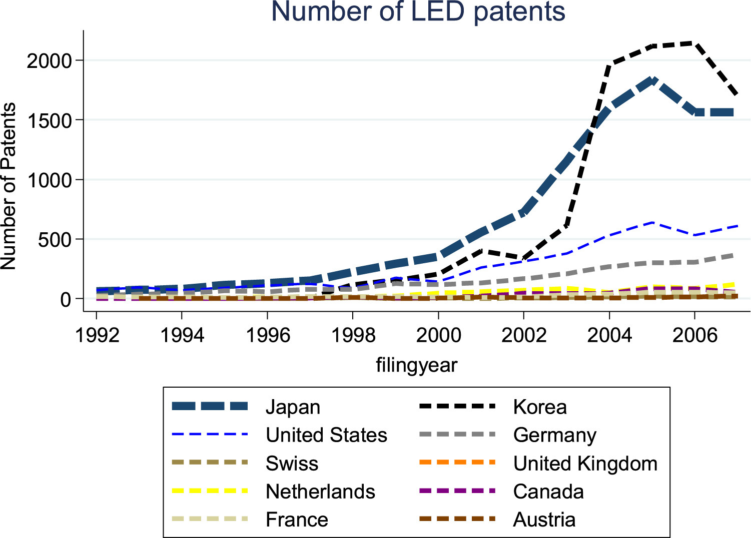 Number of LED patents