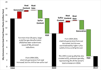 U.S. SO2 Emissions: Shifting Factors and a CO2 Penalty