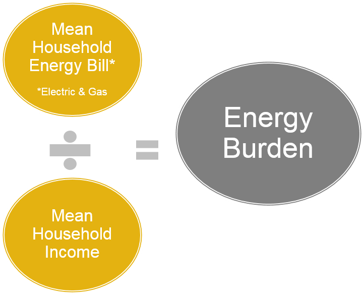 Energy Burden