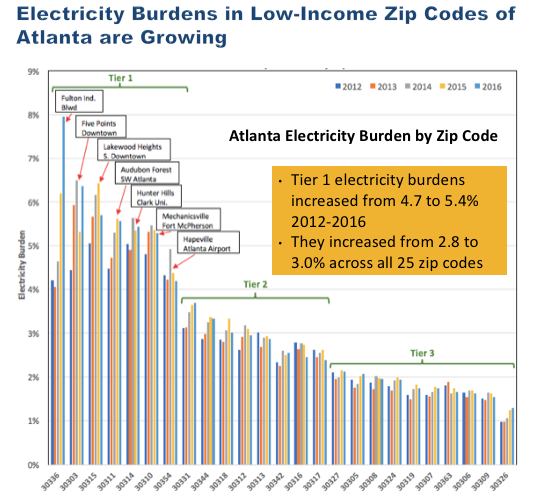 Energy Burdens in Atlanta