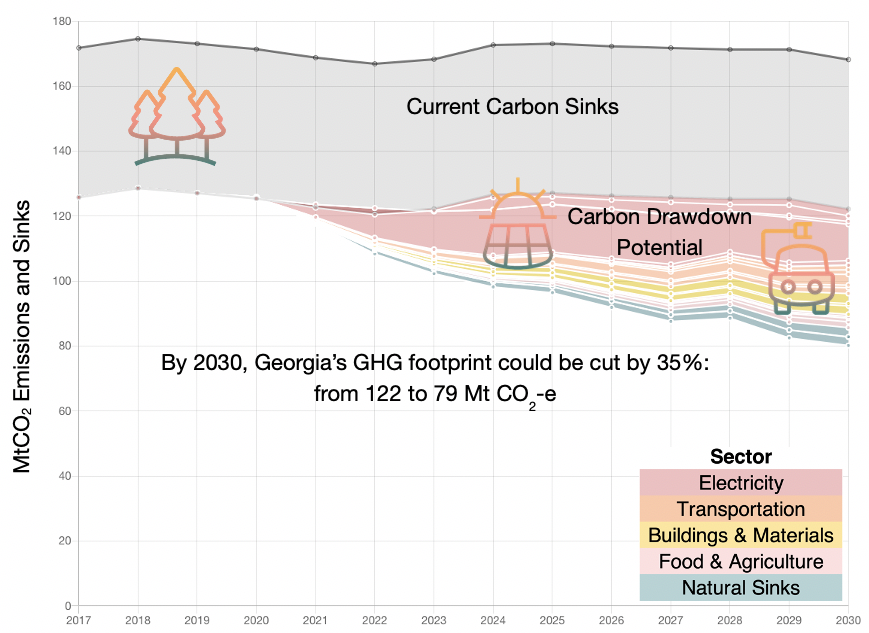 Achievable Abatement Potential for 20 Georgia Solutions
