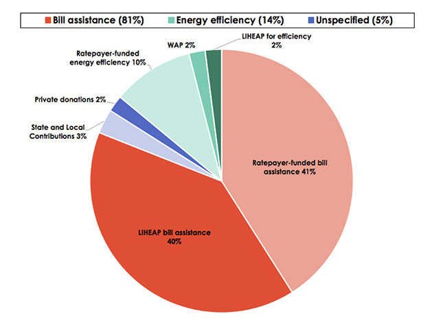 Energy assistance funding pie chart