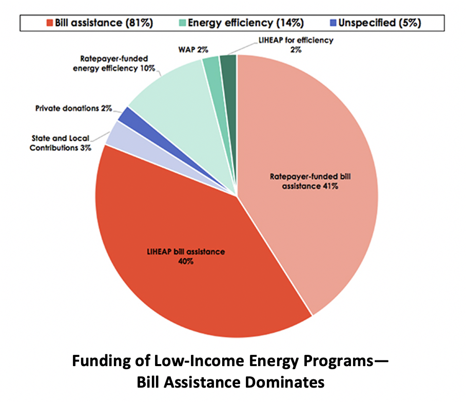 Funding of low income energy programs pie chart - bill assistance dominates at 41 percentage points
