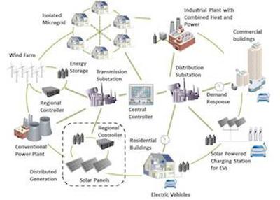 energy markets and responsive grids